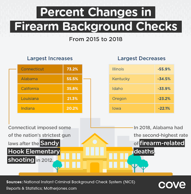 Percent Changes in Firearm background checks 
