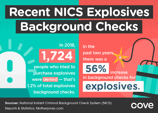 Recent NICS Explosives Background Checks