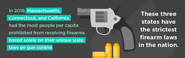 States with most people per apita prohibited from receiving firearms