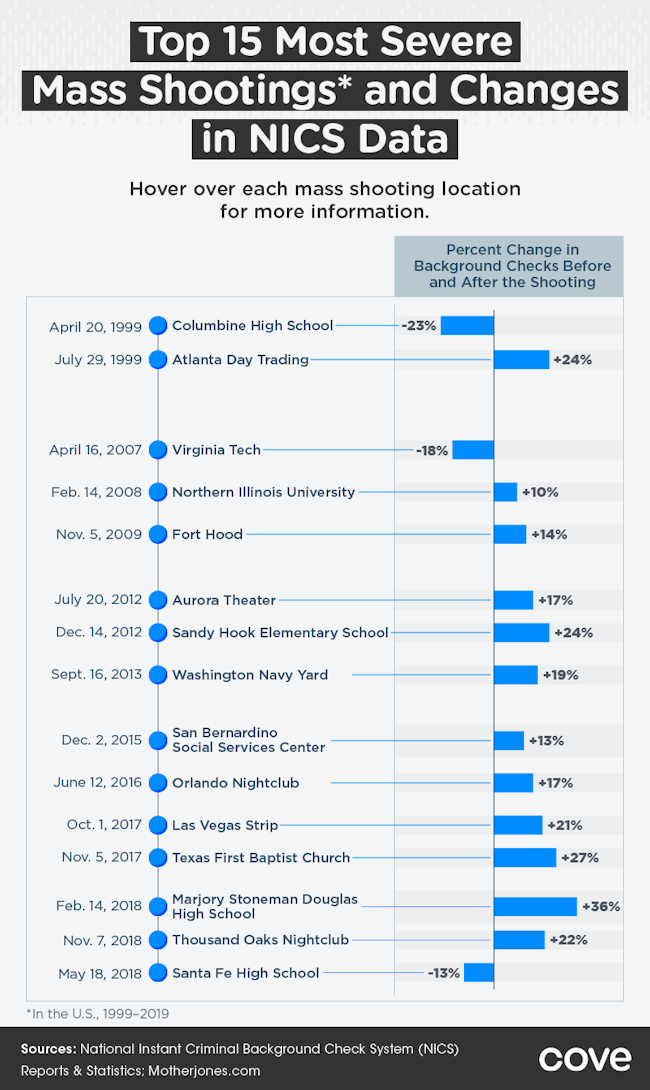 Top 15 Most Severe Mass Shootings and Changes in NICS Data