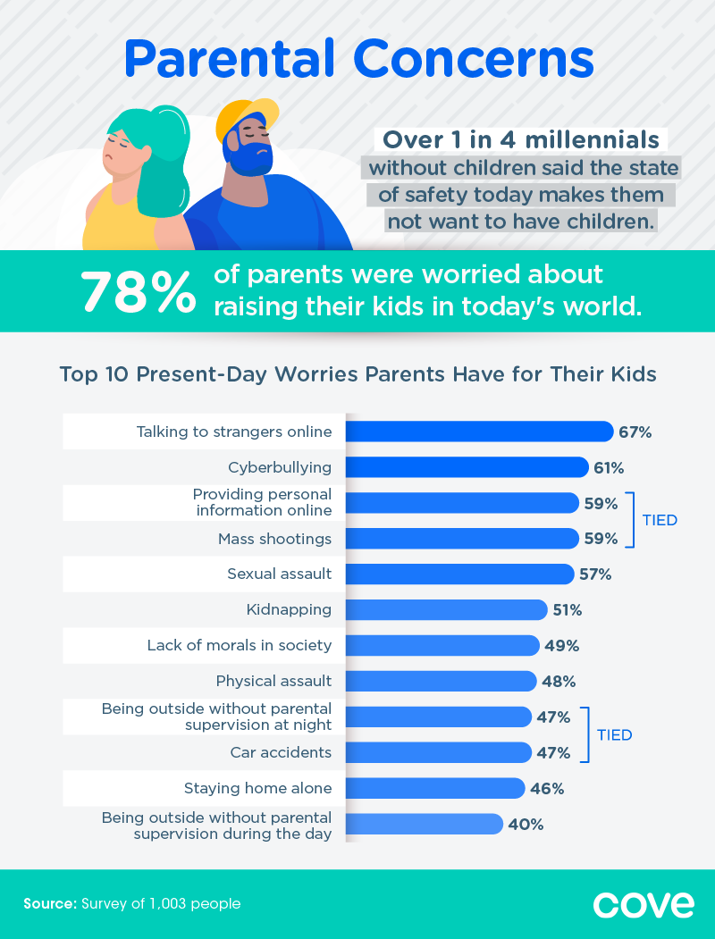 Top Worries Parents have for their kids