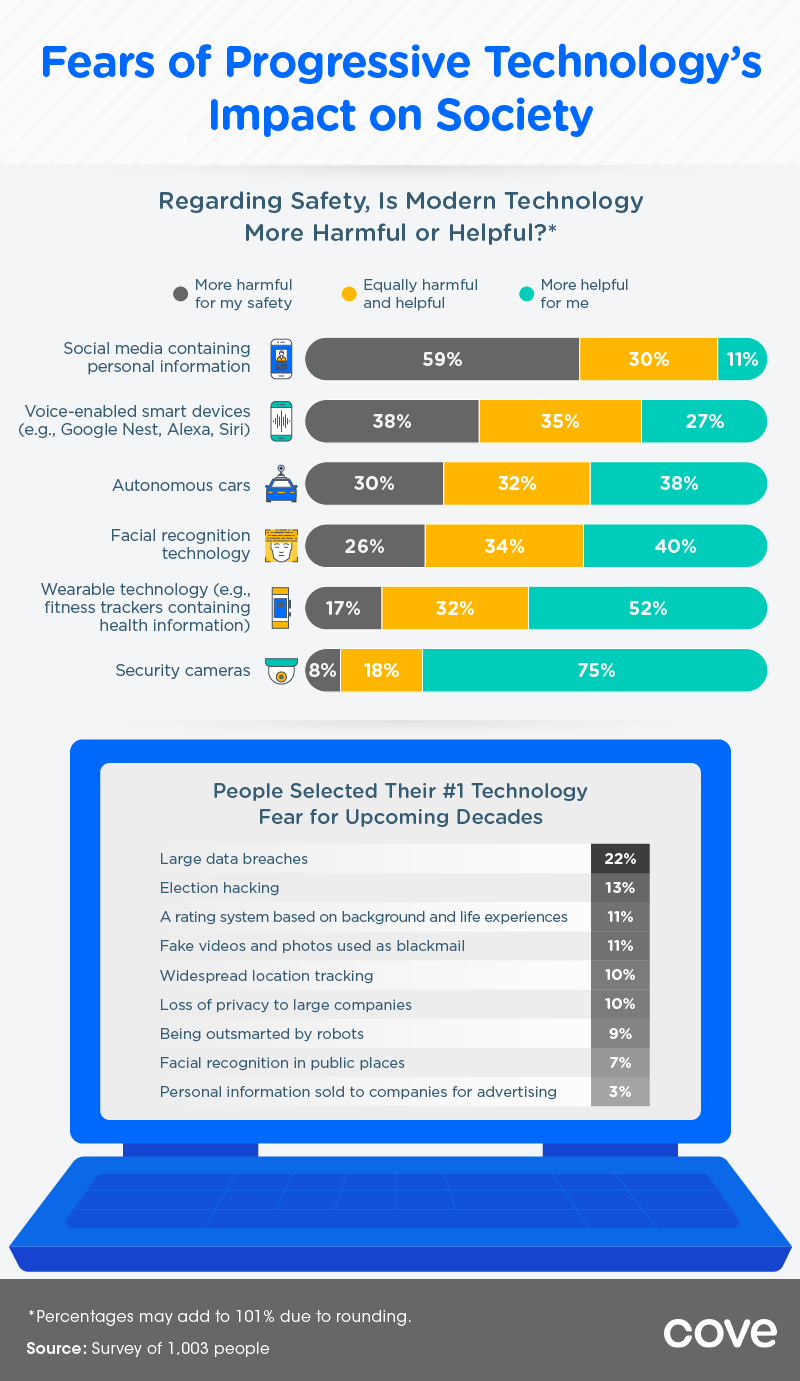 Top technology fears-Is Technology good or bad