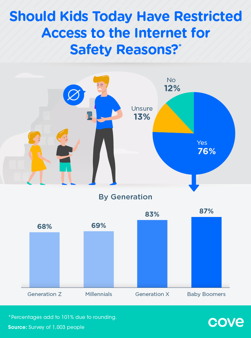 info-graphic on should kids have access to the internet