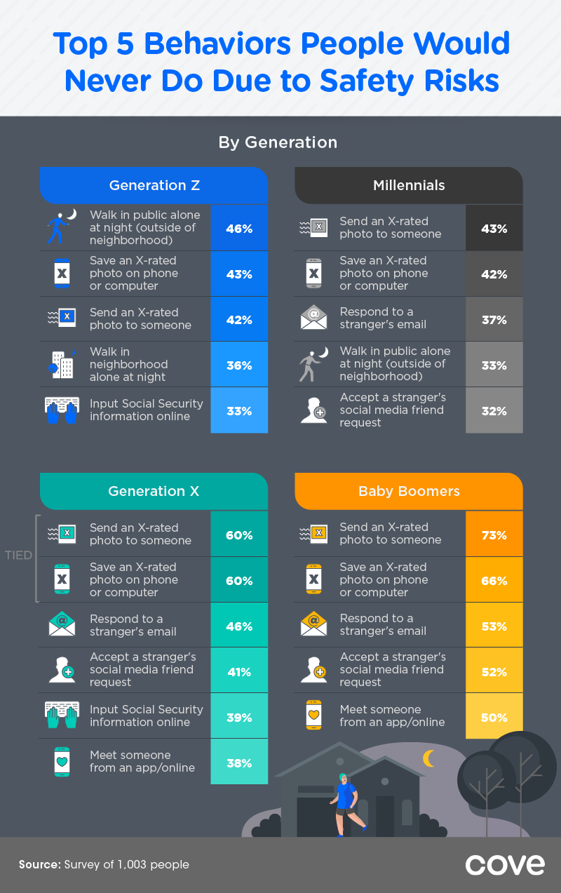Generational  Survey on safety risks