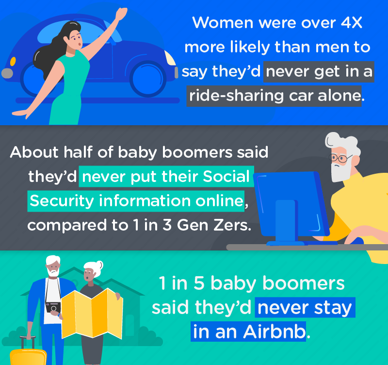 Safety Concerns about Uber, Online Information, and Airbnb