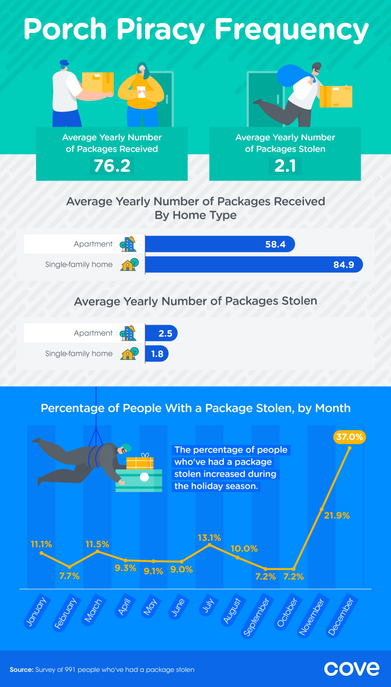Porch pirates