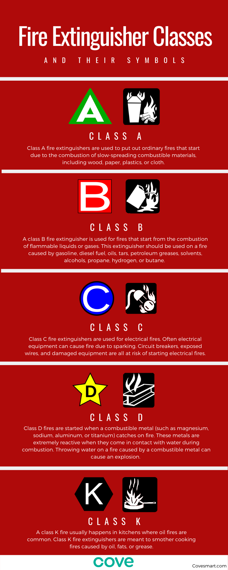 Infographic of the Classes of Fire Extinguishers. Class A wood. class B Gas. Class C electrical. Class D metal. Class K oil. 