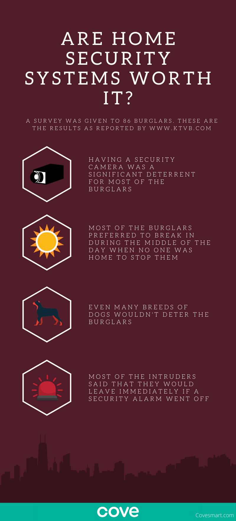 Having a security camera is a significant deterrent for most burglars. An alarm going off causes almost all of them to flee. 