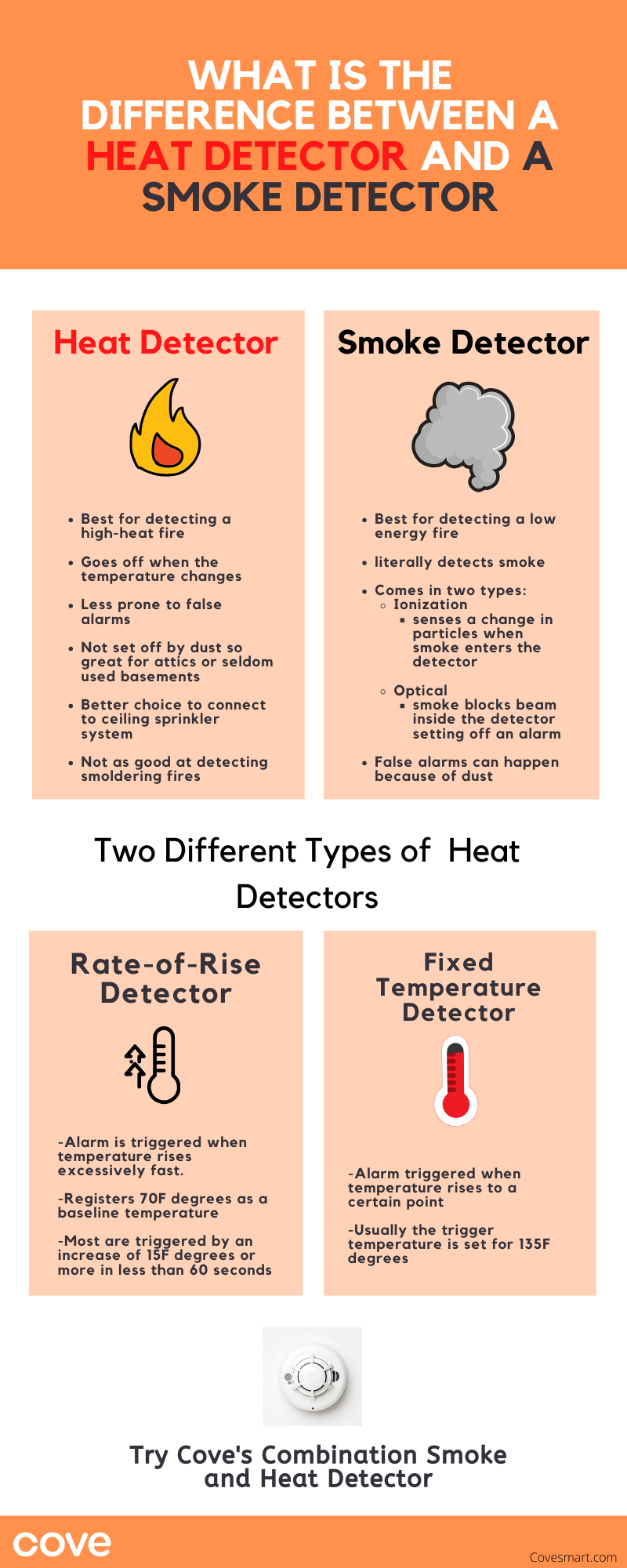 Description and images of the combination heat detector and smoke detector. Two types of heat detectors.