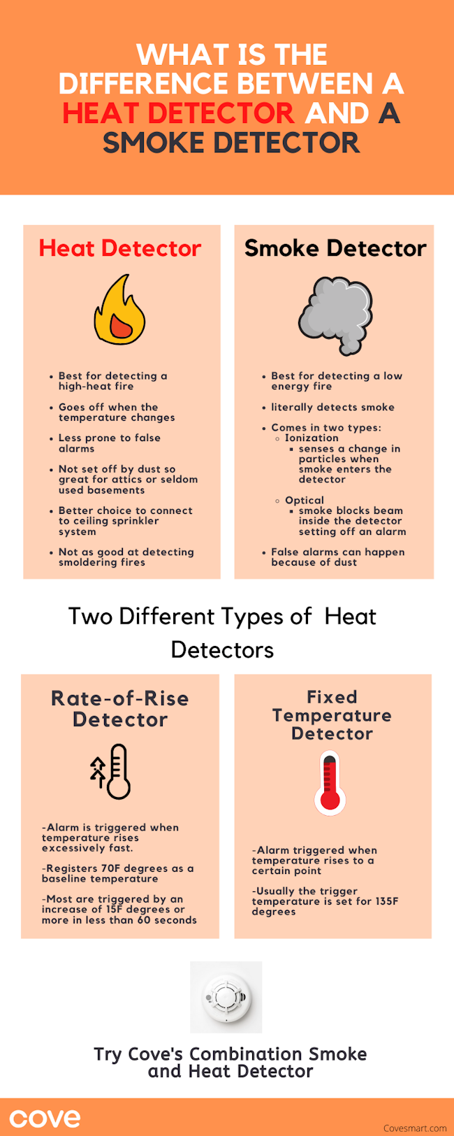 Description and images of the combination heat detector and smoke detector. Two types of heat detectors.