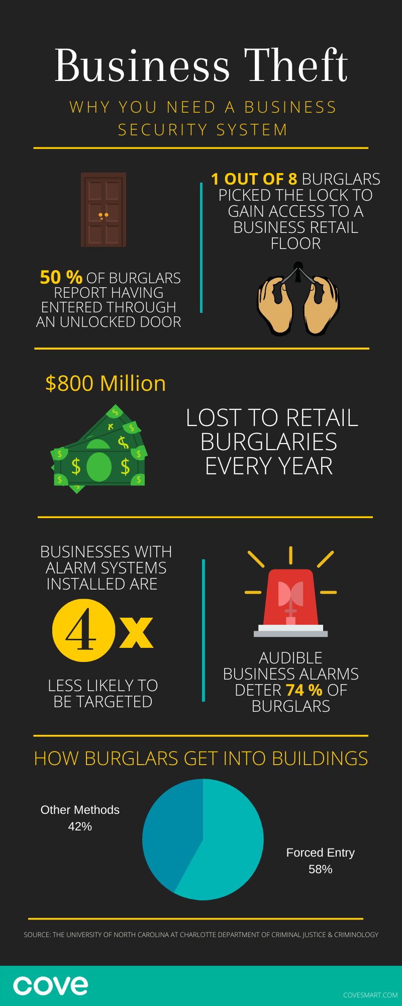 Why you need a business security system. Audible business alarms deter 74% of burglars. 800 million dollars lost every year.