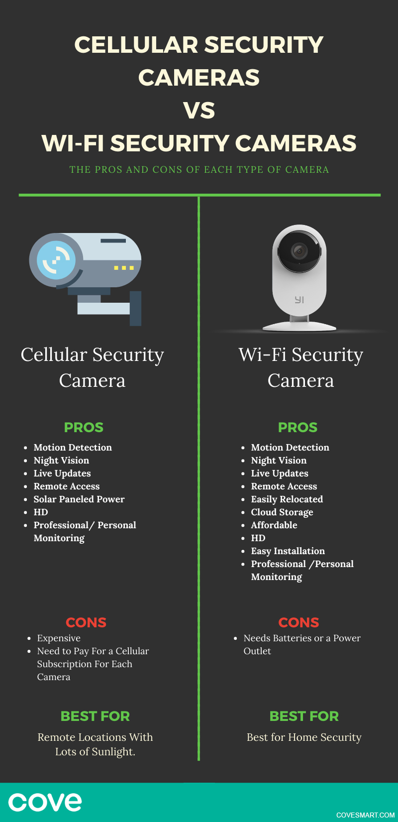 Cellular Security Cameras are expensive but good for remote locations. Wi-Fi Security Cameras are better for home security.