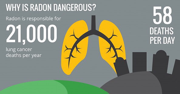 Radon is responsible for 21,000 lung cancer deaths per year. 58 deaths per day.