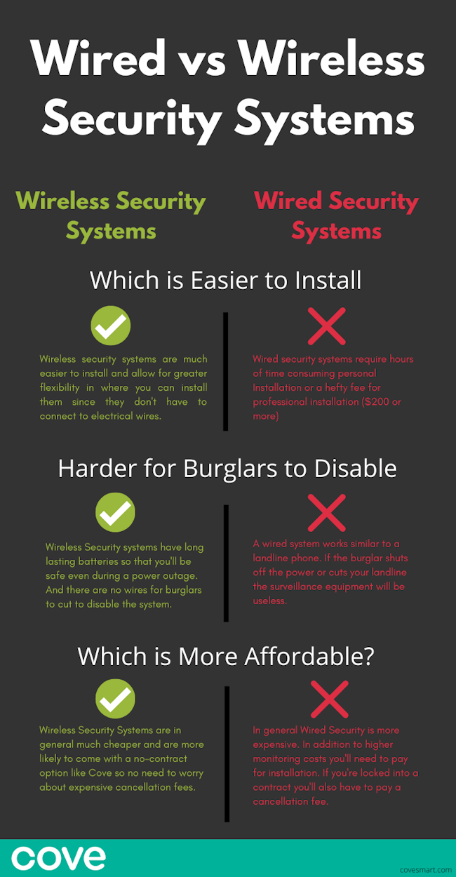Wireless Security Systems are easier to install, harder for burglars to disable, and are more affordable.