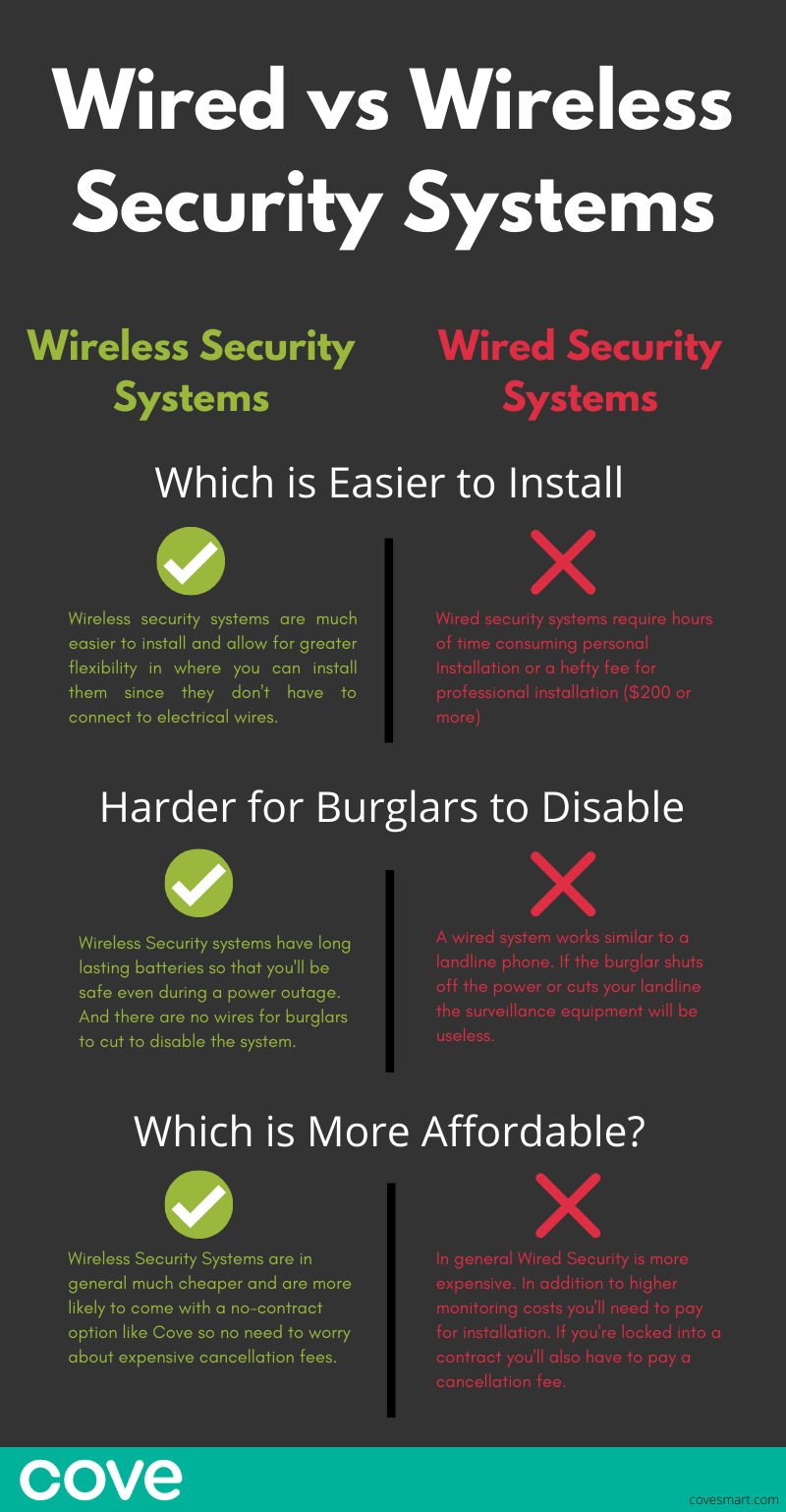 Wireless Security Systems are easier to install, harder for burglars to disable, and are more affordable.