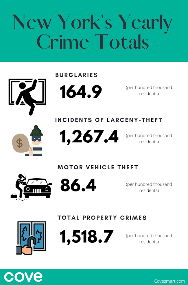 164. 9 Burglaries. 1,267.4 incidents of larceny-theft. 86.4 incidents of motor vehicle theft. 1,518.7 total property crimes.