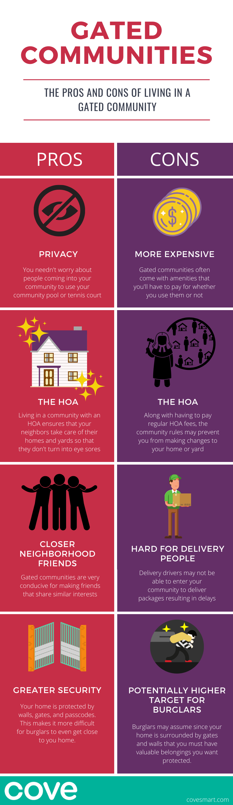 Gated Communities Pros: privacy, the HOA, closer neighborhood friends, greater security. Cons: expensive, the HOA, etc.