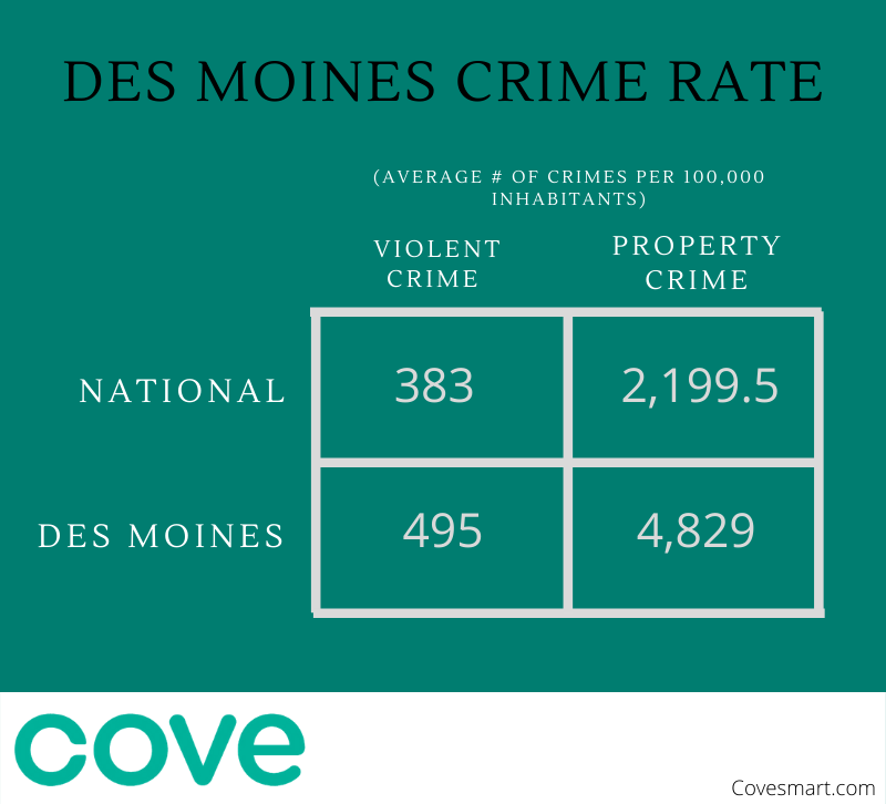 Des Moines has higher violent crime and property crime averages than the nation's averages.