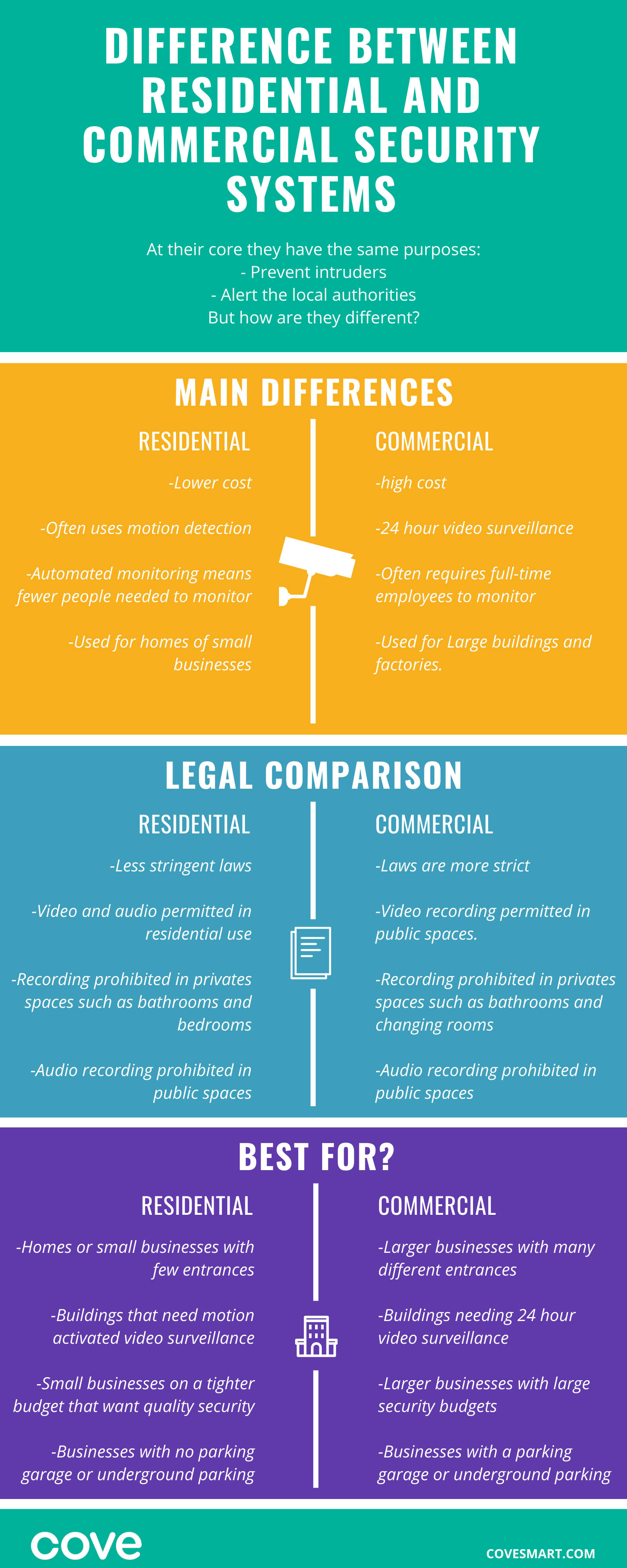 Infographic: Comparing the differences between Residential and Commercial Security