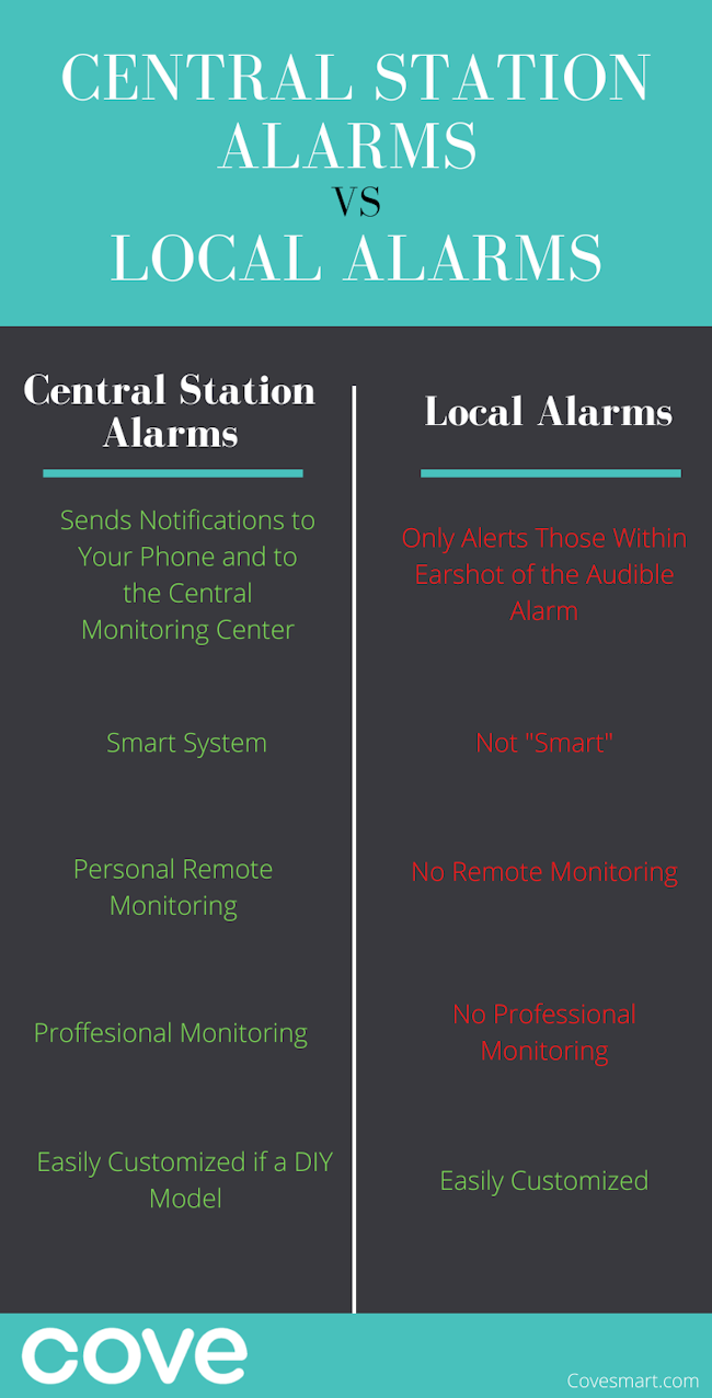 Central Station Alarms vs Local Alarms Infographic: central station alarms are superior to local alarms.
