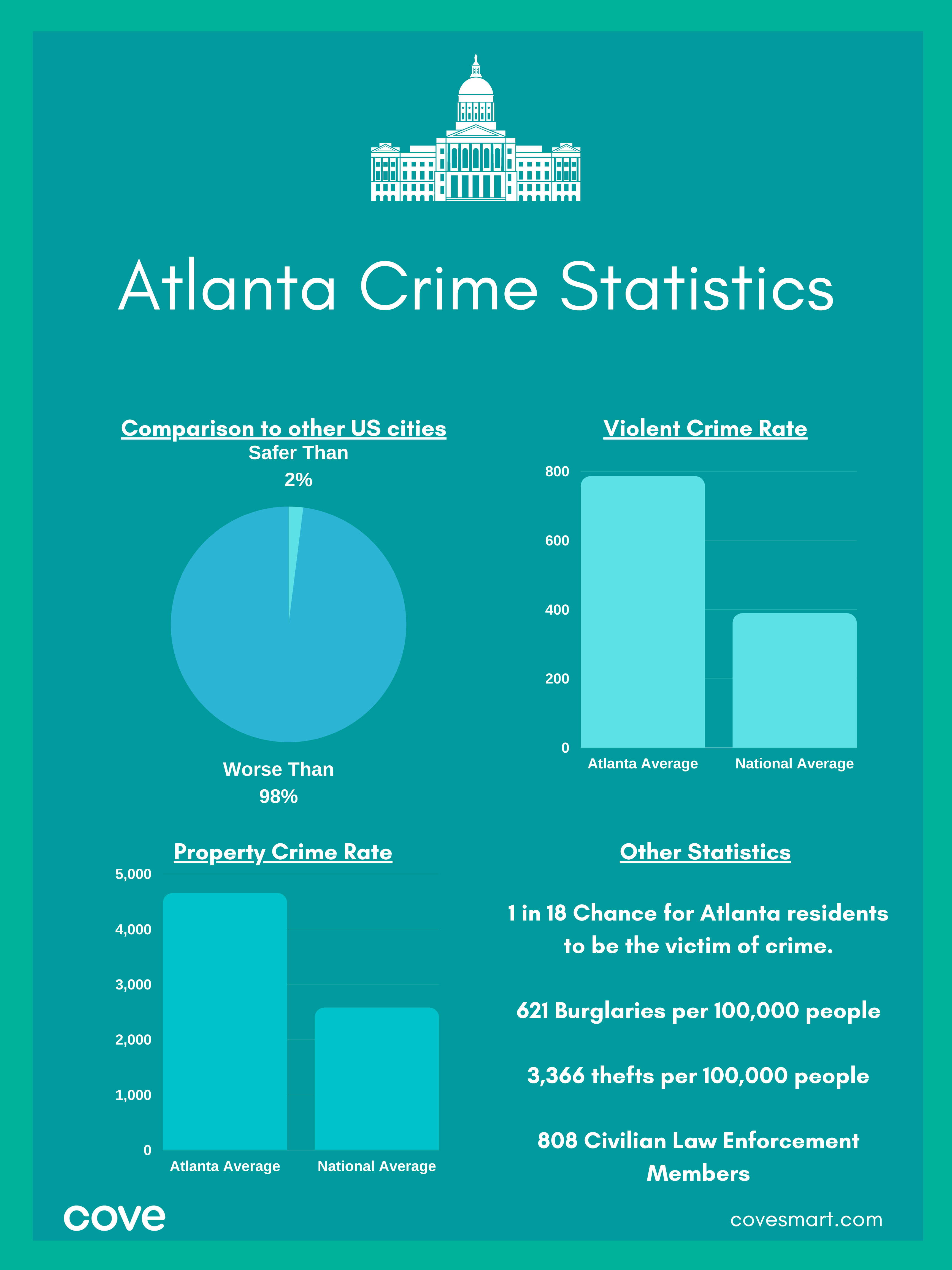 Infographic: Atlanta crime statistics