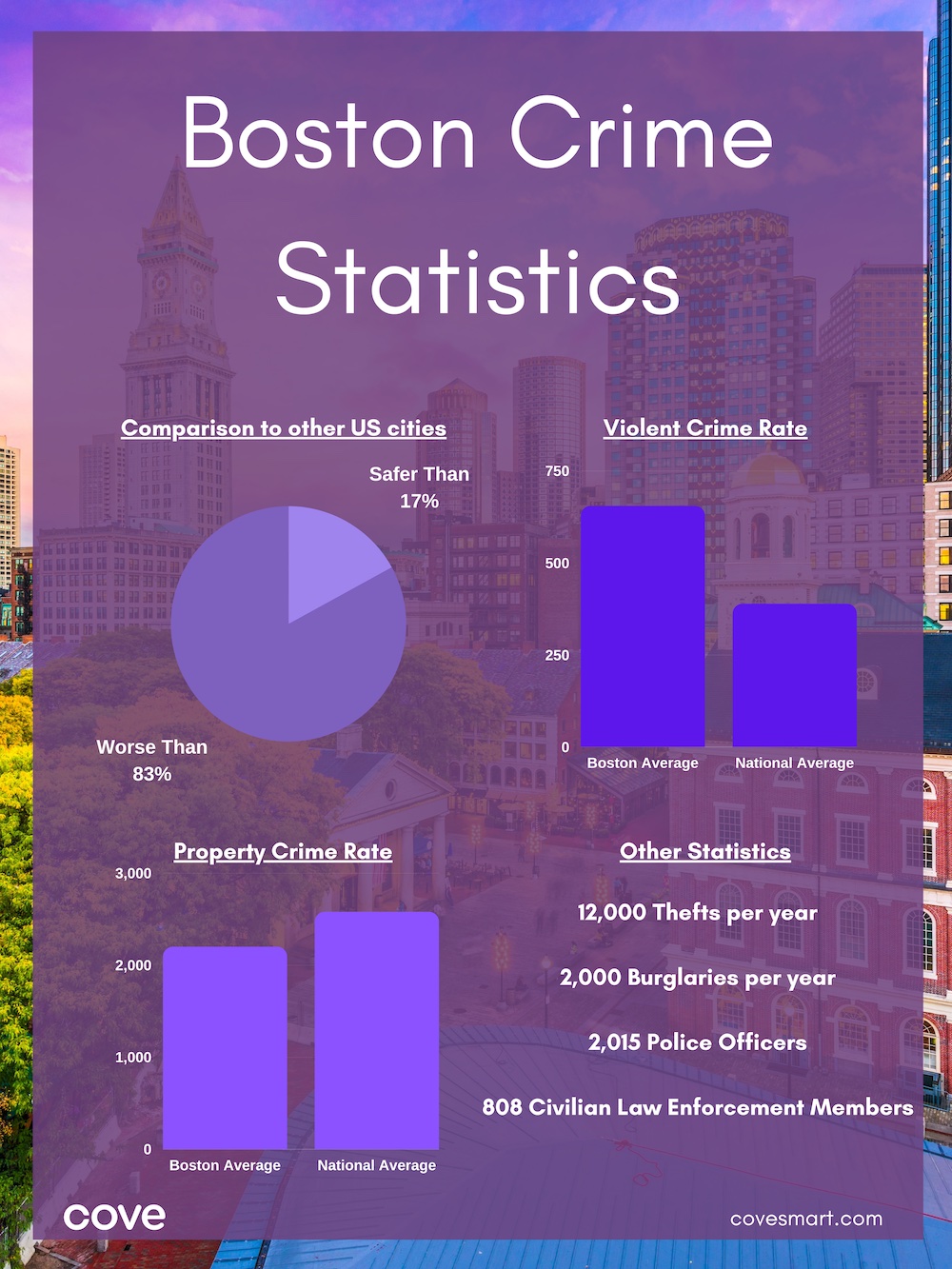 Infographic: Boston Crime Statistics