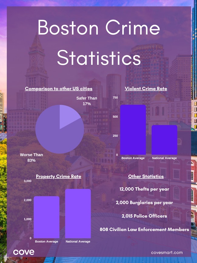 Infographic: Boston Crime Statistics
