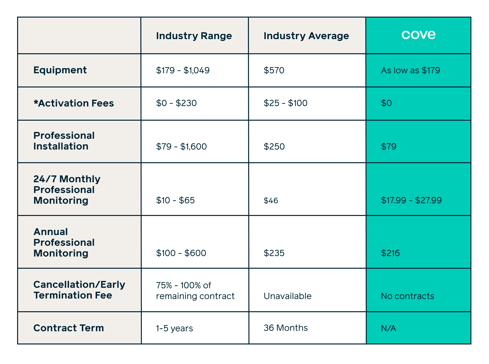 Industry and Cove costs