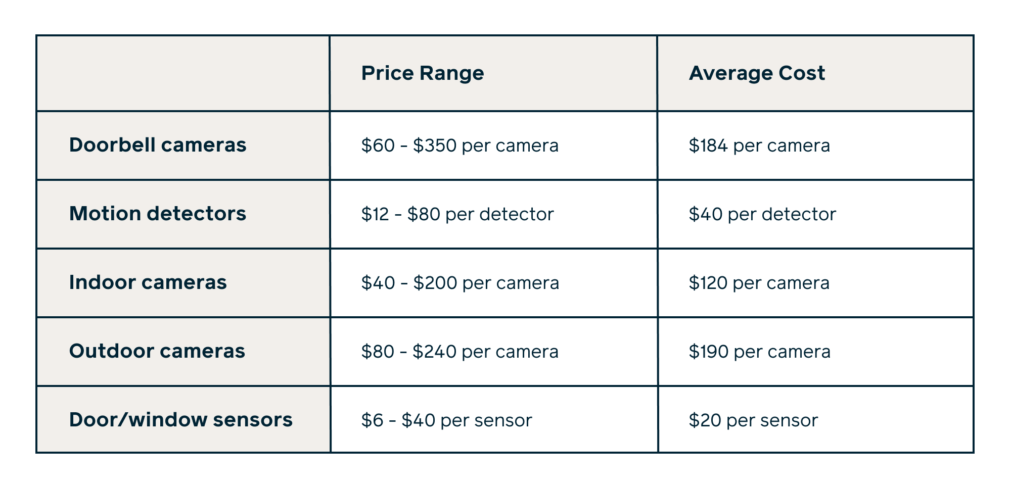Equipment costs
