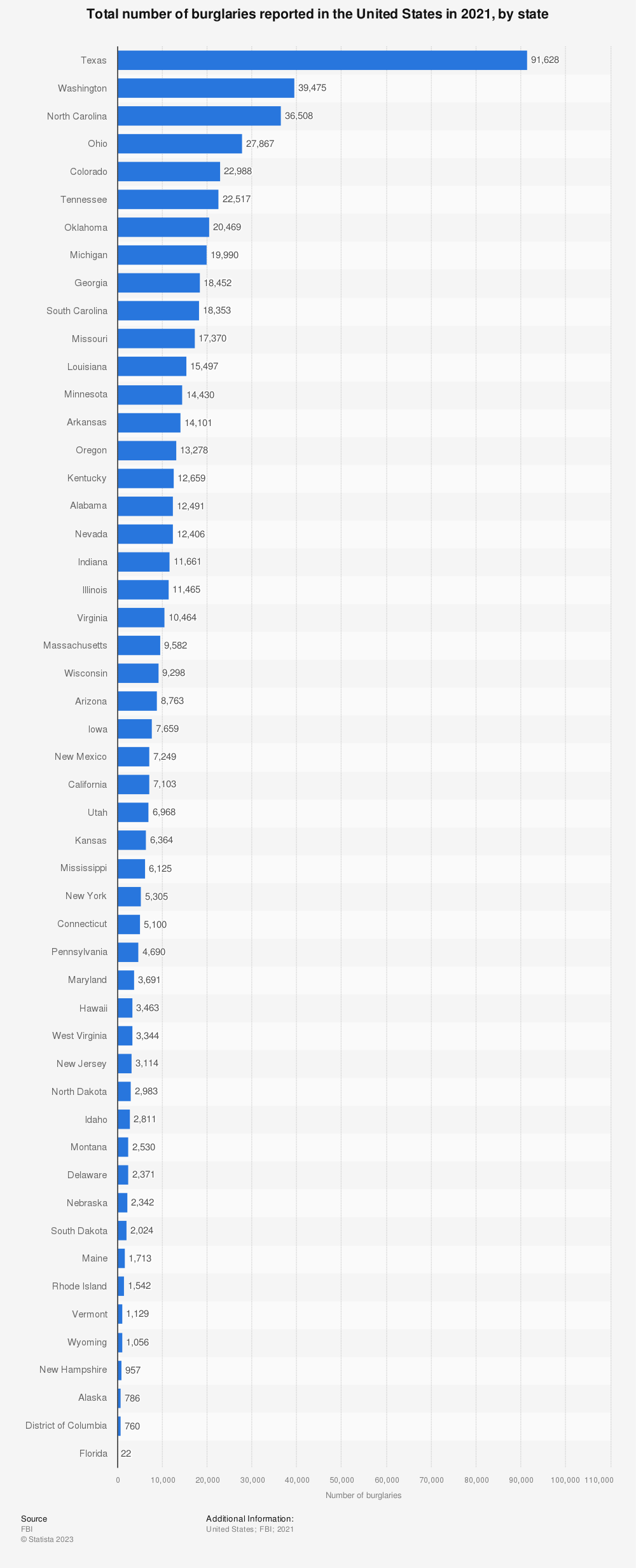 Total number of burglaries reported in the United States in 2021, by state
