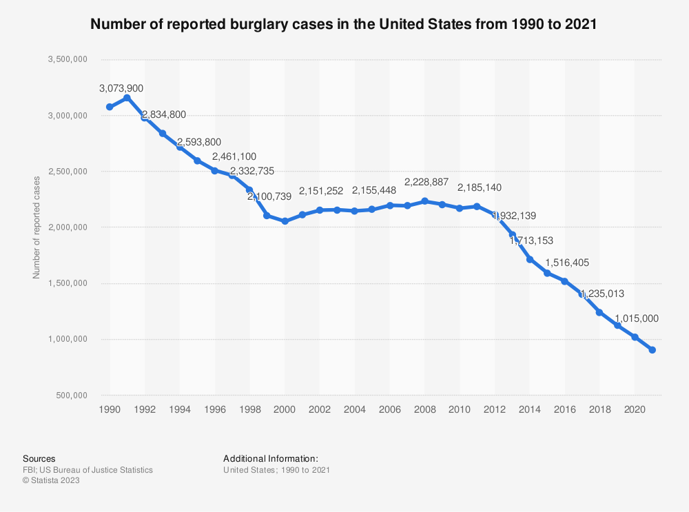Number of reported burglary cases in the United States from 1990 to 2021