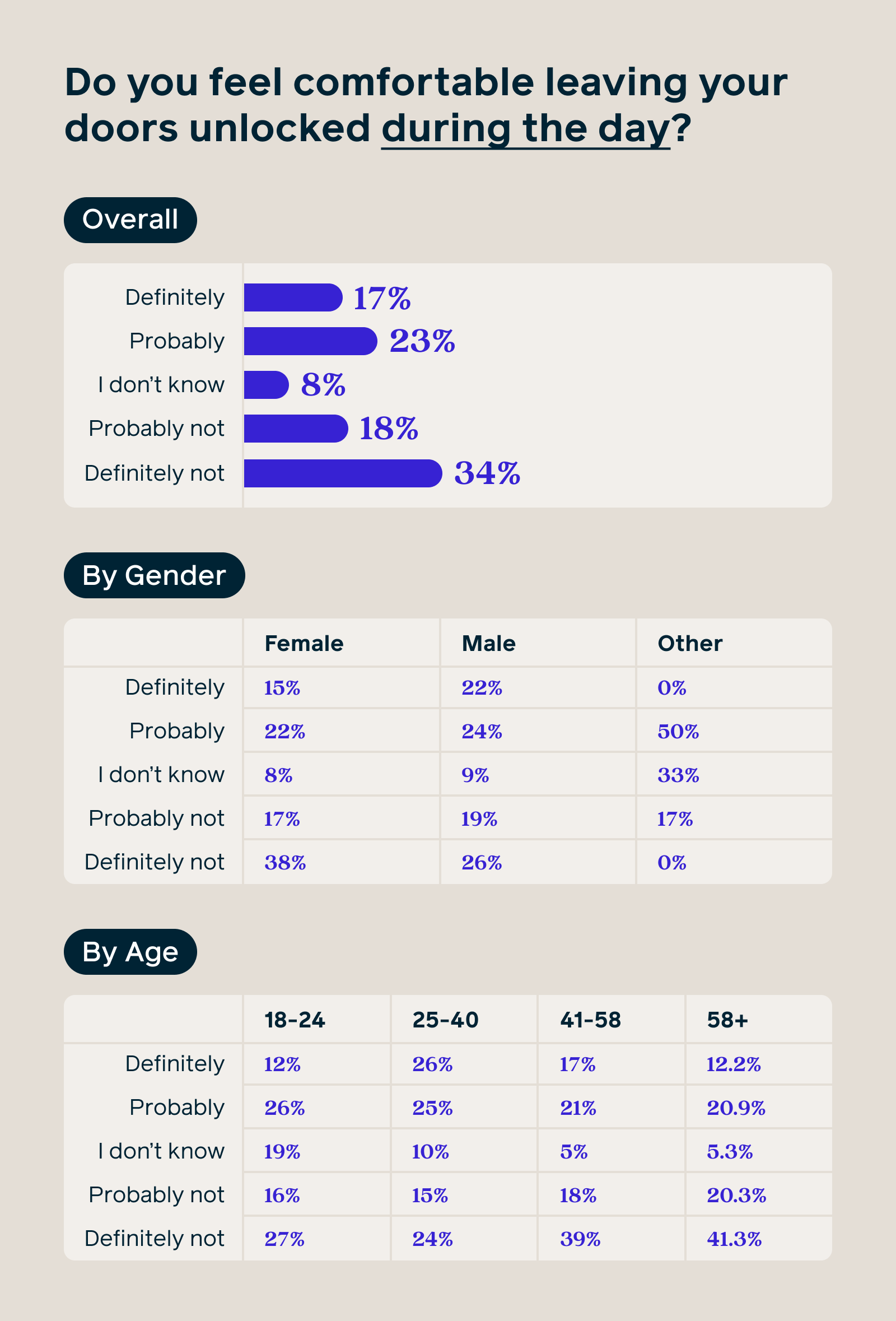 Do you feel comfortable leaving your doors unlocked during the day? Survey responses.