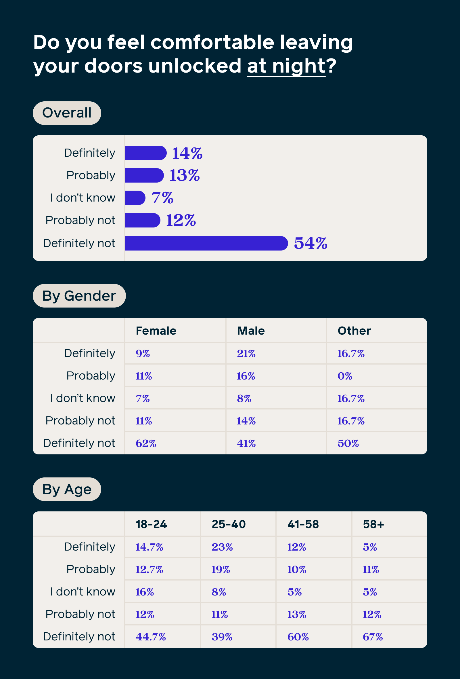 Do you feel comfortable leaving your doors unlocked at night? Survey responses.