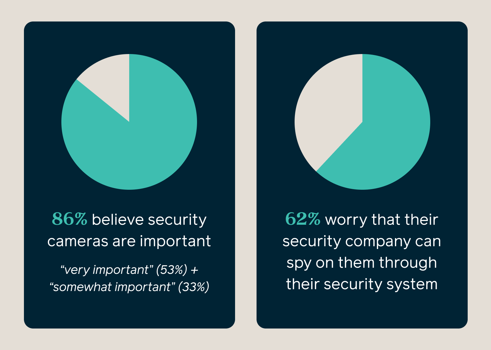 survey of people and their comfort level with security cameras in the home