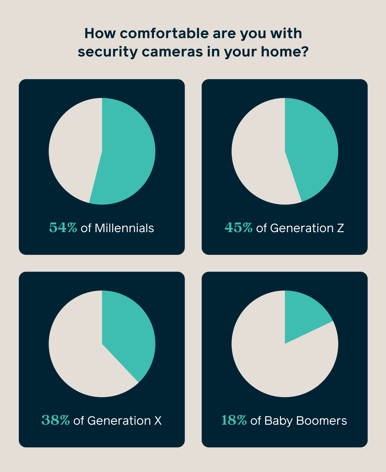 comfort level of home security cameras in the home by age / generation