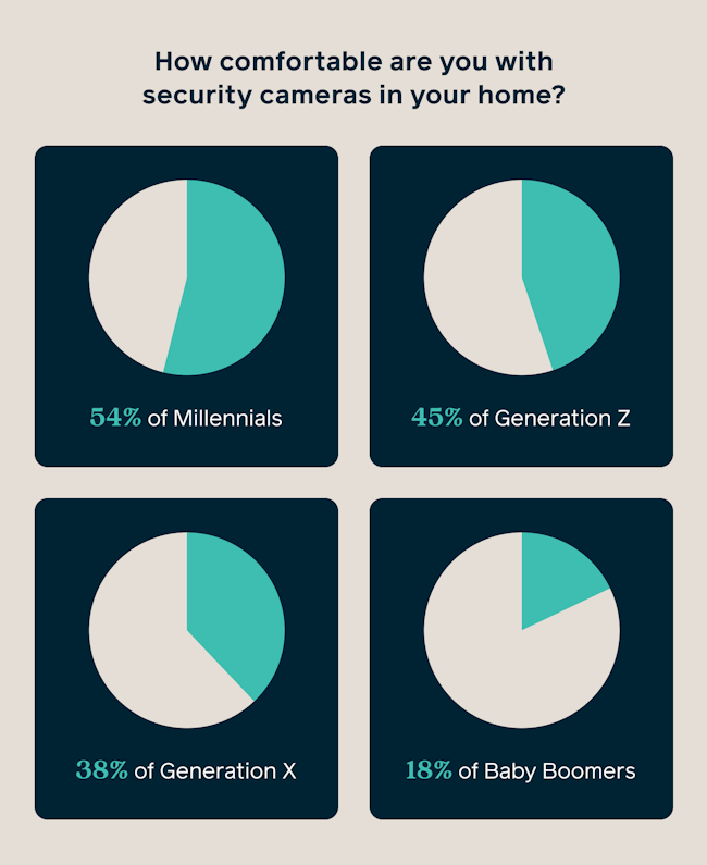 comfort level of home security cameras in the home by age / generation