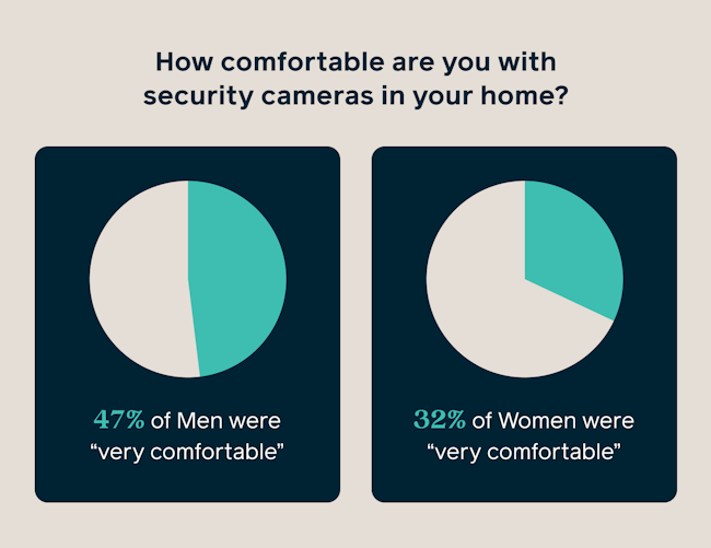 comfort level of home security cameras by men vs women