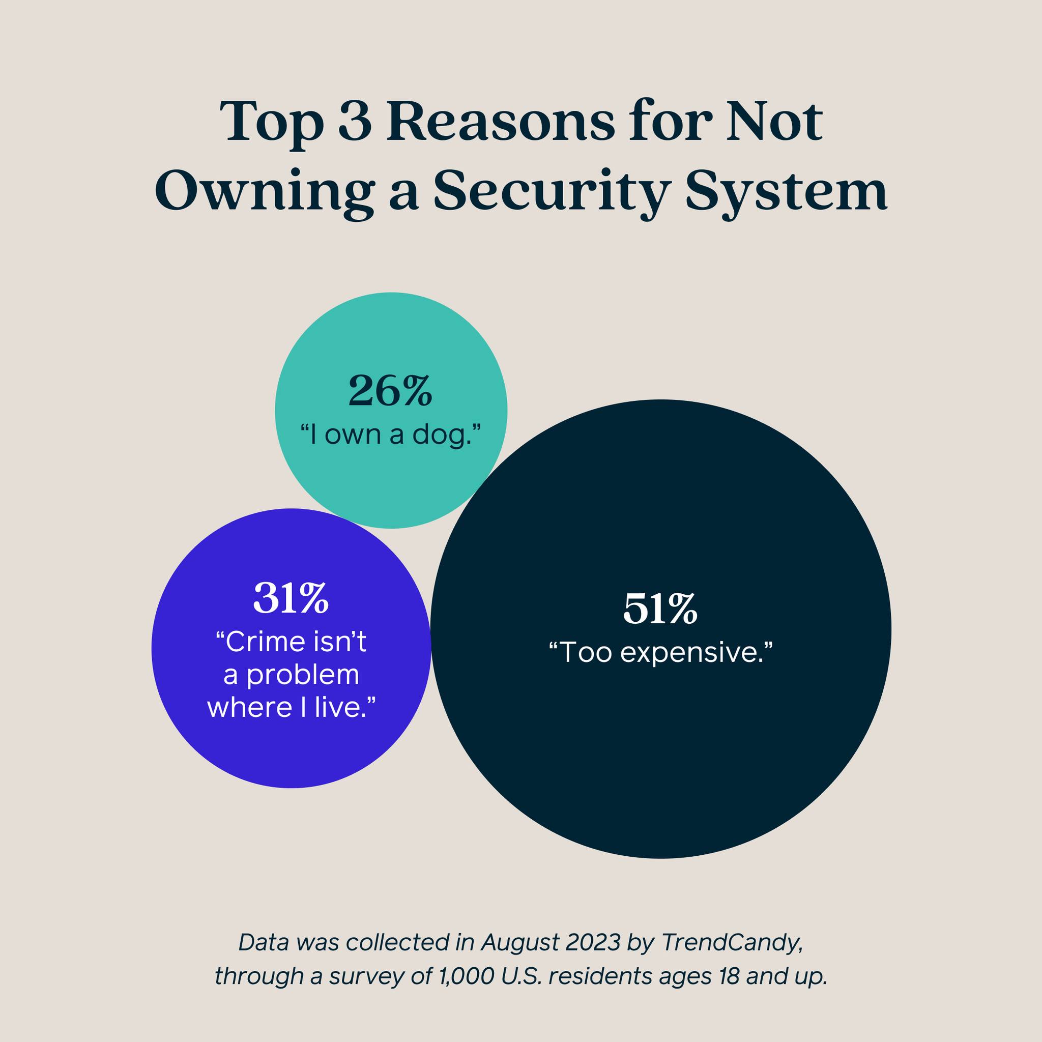 Home security survey found why people don't own a system.