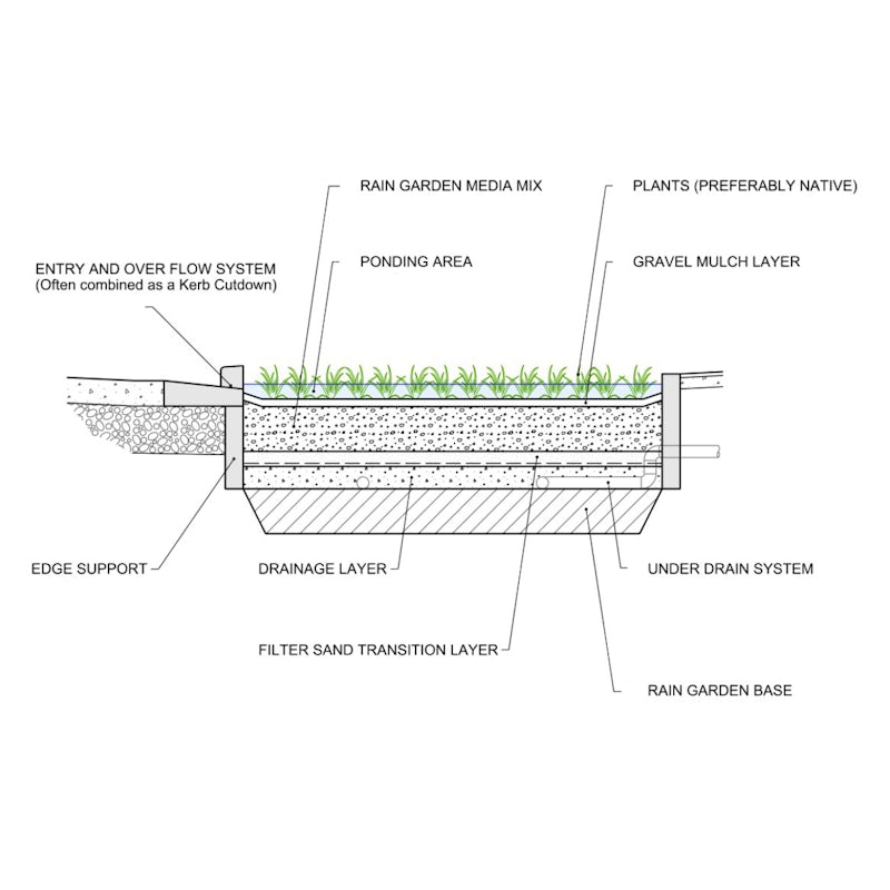 Azwood bioretention diagram