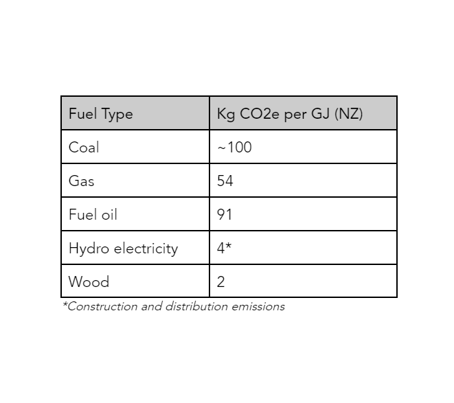 Why is wood fuel environmentally sustainable?