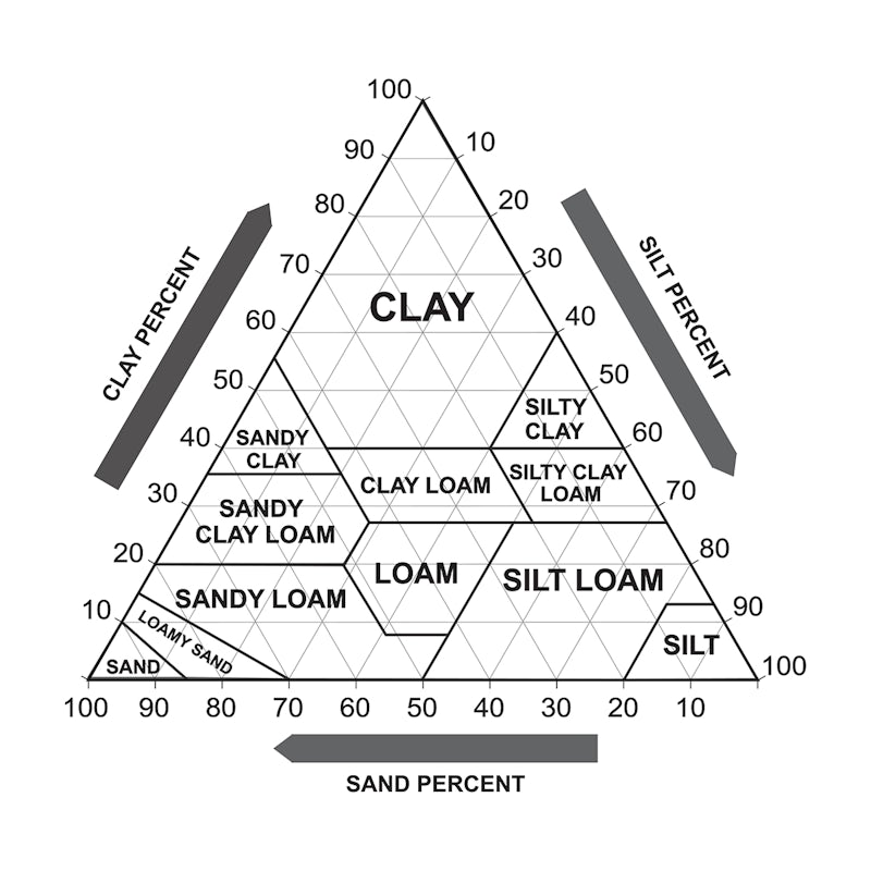 soil types pyramid