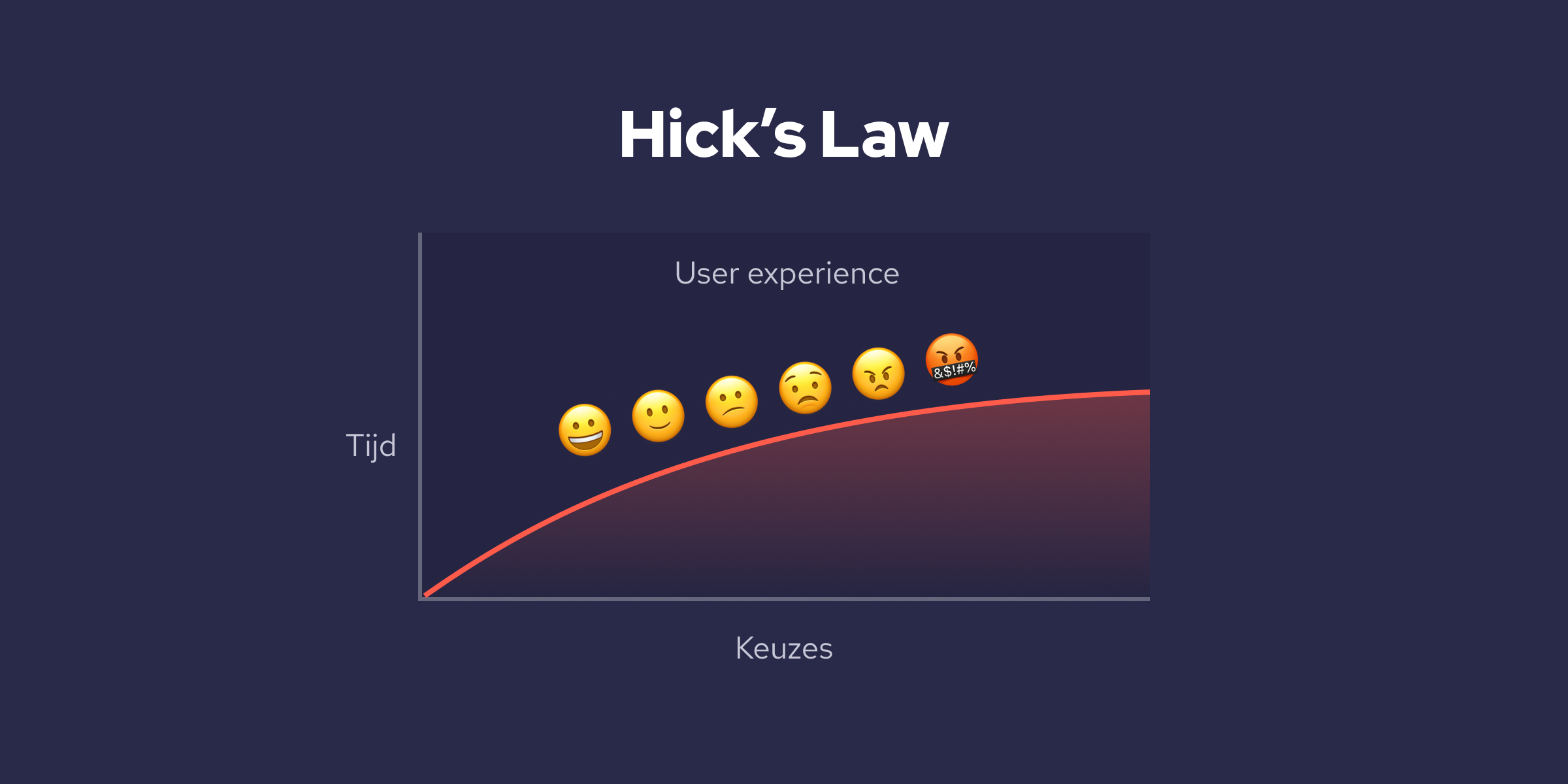 Grafiek UX vs. Keuzes