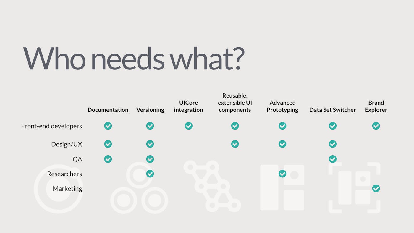 After interviewing them, this matrix helped each functional group of the company know how the pattern library would help them.