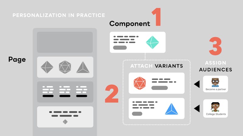 Atomic Content Modeling With Contentful Webinar