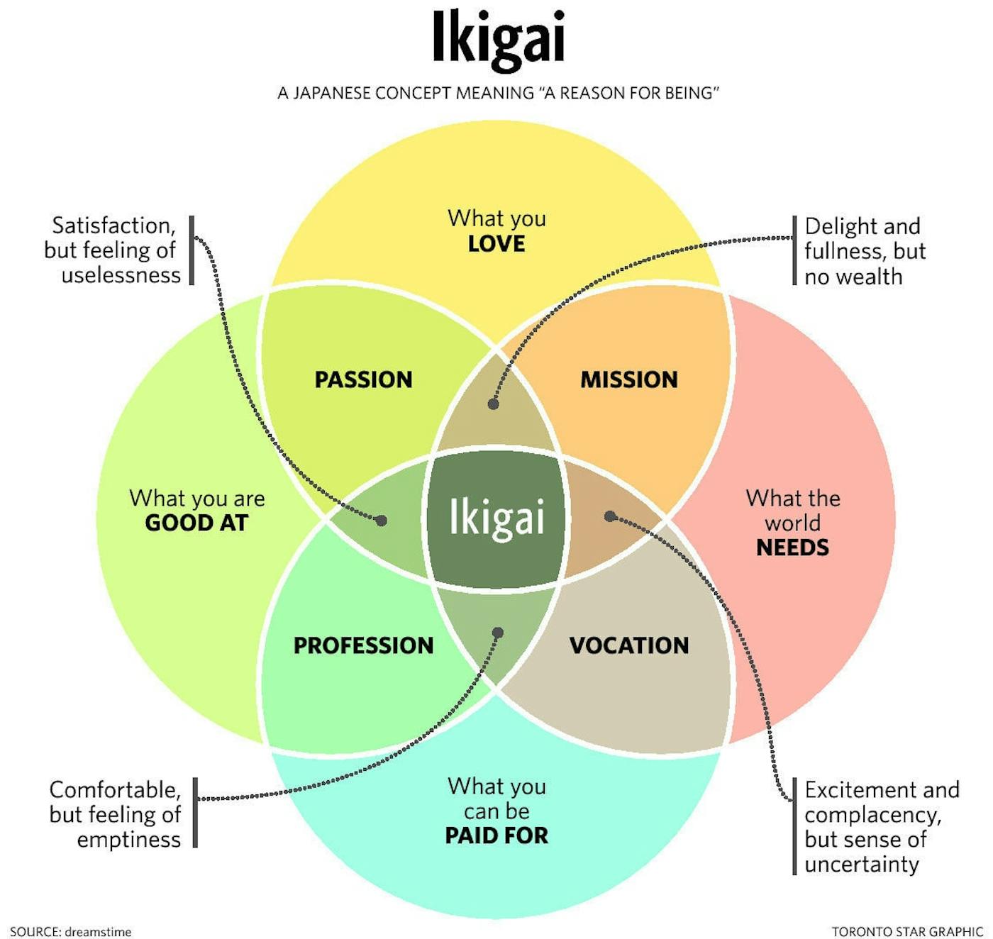 Ikigai diagram. Source: Toronto Star