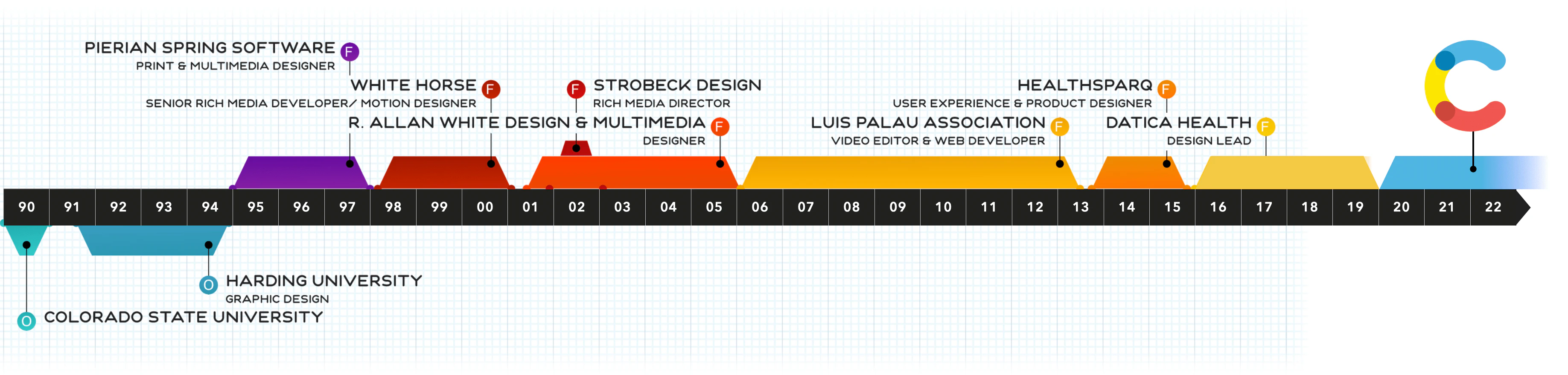 Career timeline, 1994-2022