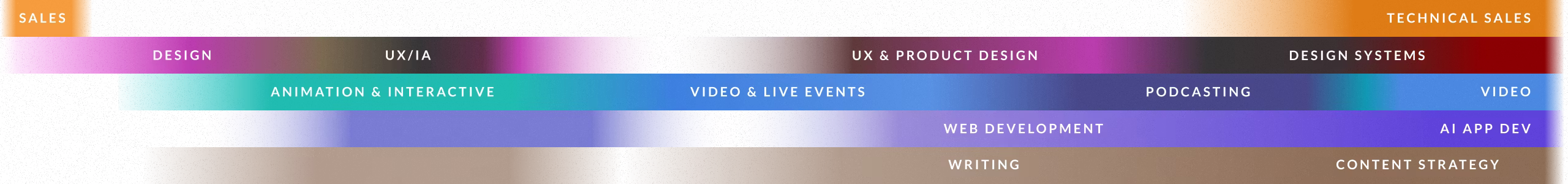 A timeline of different career areas of focus over time.