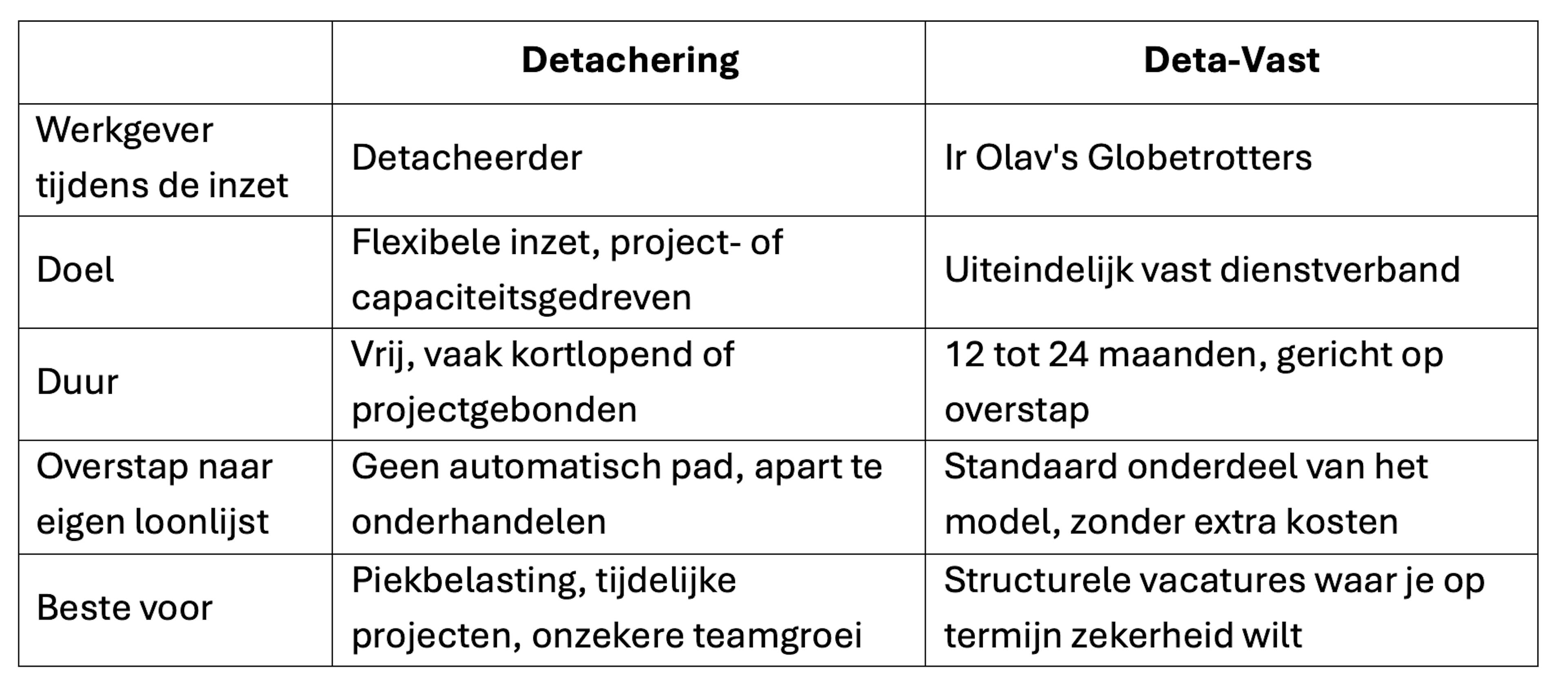 Detachering of Deta-Vast: naast elkaar