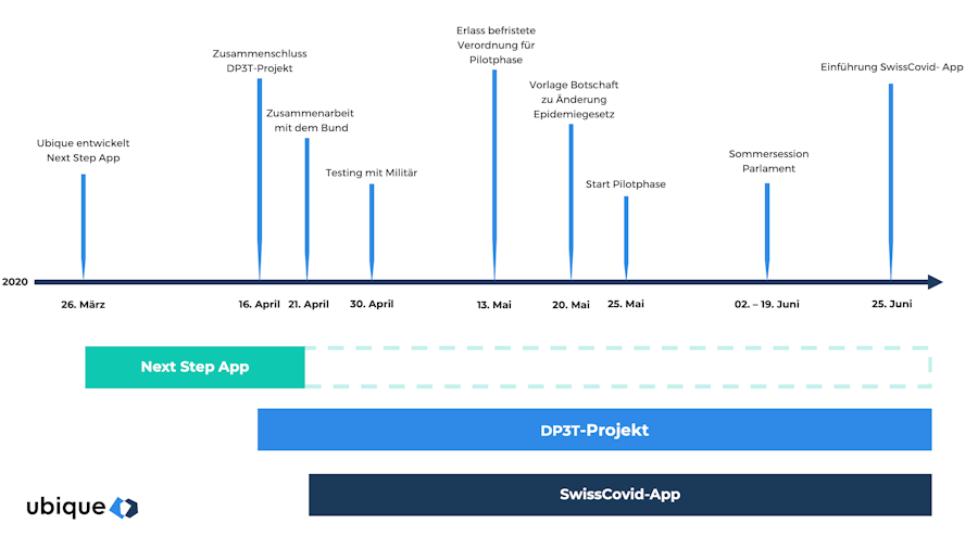 Die Geschichte der SwissCovid-App