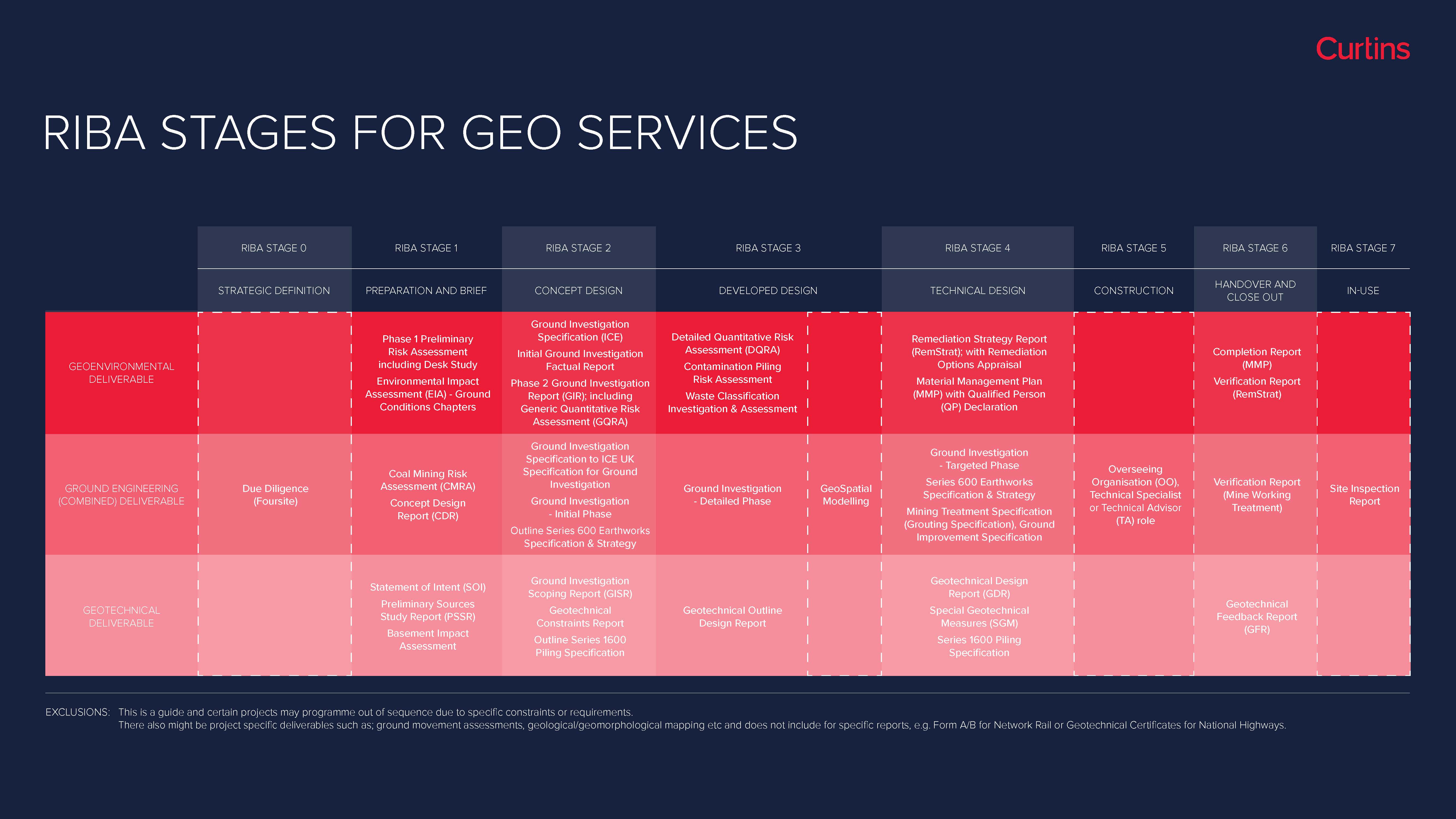 RIBA Stages for Curtins' Geo Services